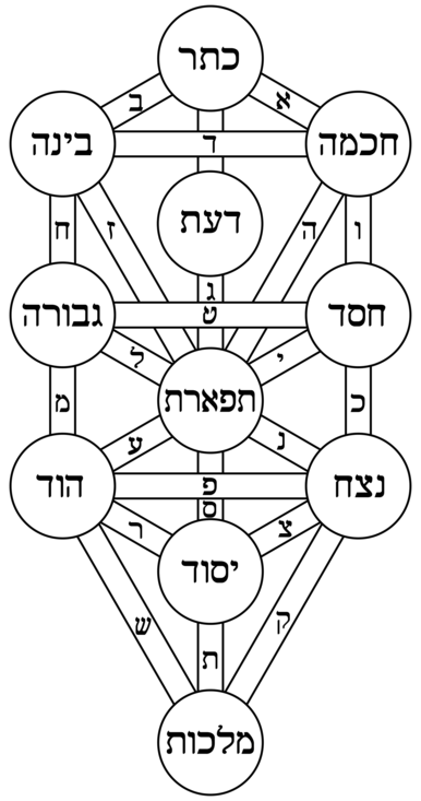 386px-Tree_of_life_kircher_hebrew.png
